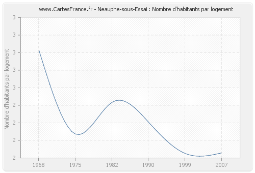 Neauphe-sous-Essai : Nombre d'habitants par logement