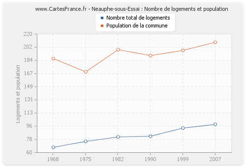 Neauphe-sous-Essai : Nombre de logements et population