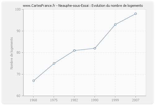 Neauphe-sous-Essai : Evolution du nombre de logements