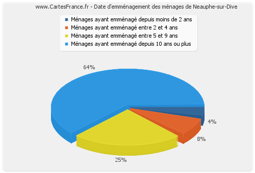 Date d'emménagement des ménages de Neauphe-sur-Dive