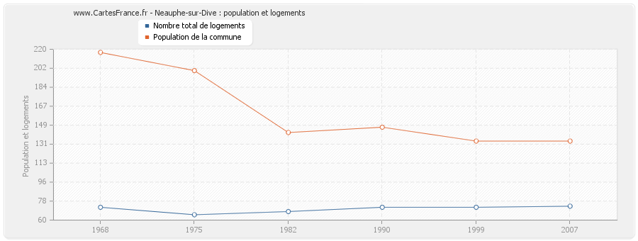 Neauphe-sur-Dive : population et logements