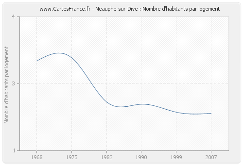 Neauphe-sur-Dive : Nombre d'habitants par logement