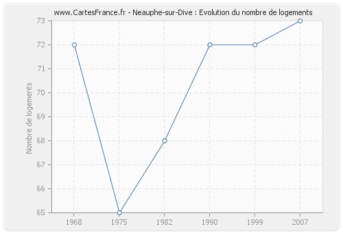 Neauphe-sur-Dive : Evolution du nombre de logements