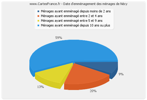 Date d'emménagement des ménages de Nécy