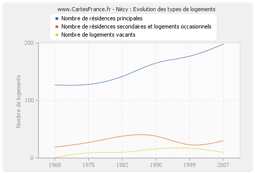 Nécy : Evolution des types de logements