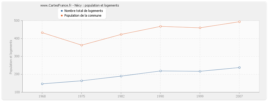 Nécy : population et logements