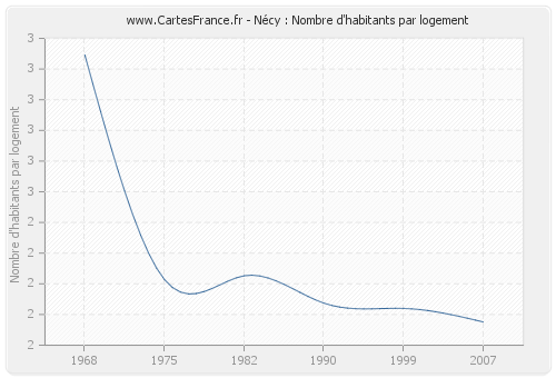 Nécy : Nombre d'habitants par logement