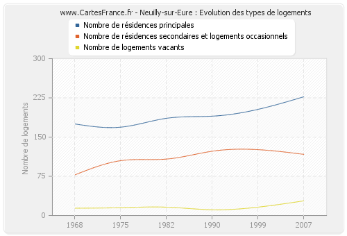 Neuilly-sur-Eure : Evolution des types de logements