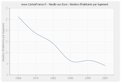 Neuilly-sur-Eure : Nombre d'habitants par logement