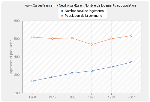 Neuilly-sur-Eure : Nombre de logements et population