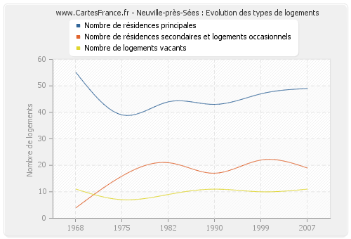 Neuville-près-Sées : Evolution des types de logements