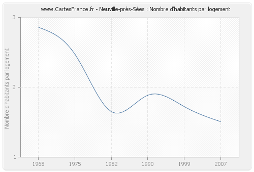 Neuville-près-Sées : Nombre d'habitants par logement