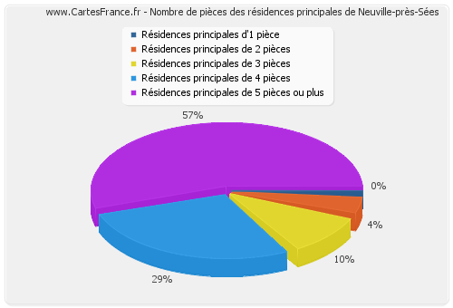 Nombre de pièces des résidences principales de Neuville-près-Sées