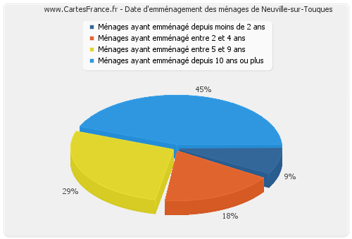 Date d'emménagement des ménages de Neuville-sur-Touques