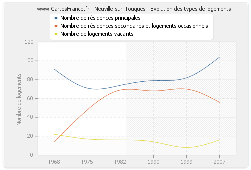 Neuville-sur-Touques : Evolution des types de logements