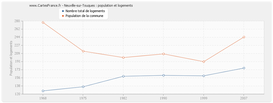 Neuville-sur-Touques : population et logements