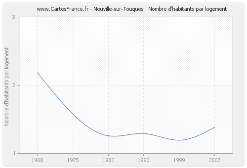 Neuville-sur-Touques : Nombre d'habitants par logement