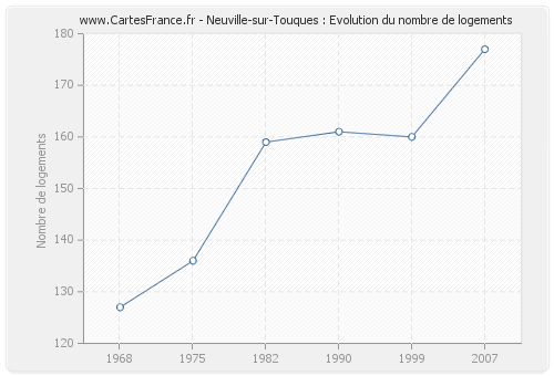 Neuville-sur-Touques : Evolution du nombre de logements