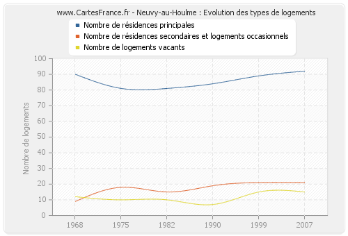 Neuvy-au-Houlme : Evolution des types de logements