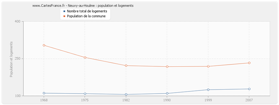 Neuvy-au-Houlme : population et logements