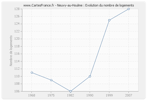 Neuvy-au-Houlme : Evolution du nombre de logements