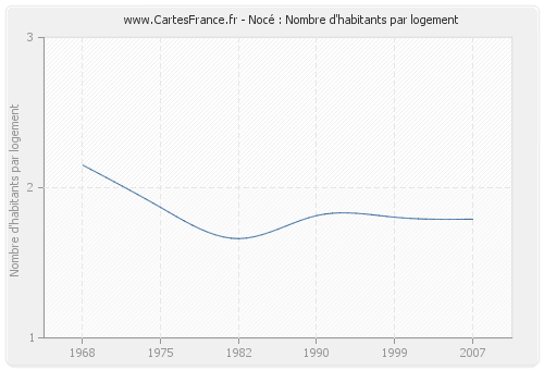 Nocé : Nombre d'habitants par logement