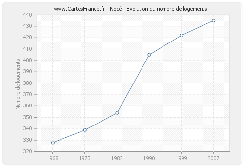 Nocé : Evolution du nombre de logements