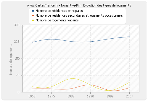 Nonant-le-Pin : Evolution des types de logements