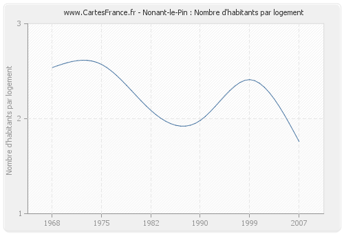 Nonant-le-Pin : Nombre d'habitants par logement