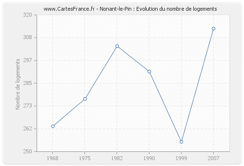 Nonant-le-Pin : Evolution du nombre de logements