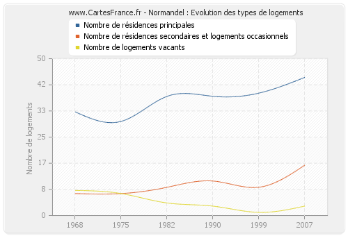 Normandel : Evolution des types de logements