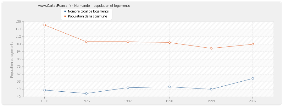 Normandel : population et logements