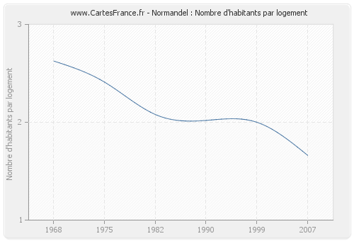 Normandel : Nombre d'habitants par logement