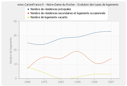 Notre-Dame-du-Rocher : Evolution des types de logements