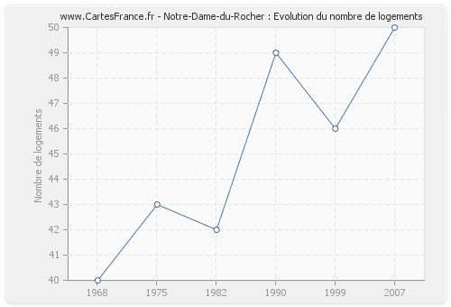 Notre-Dame-du-Rocher : Evolution du nombre de logements