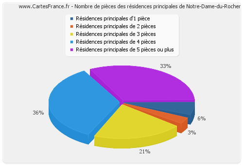 Nombre de pièces des résidences principales de Notre-Dame-du-Rocher