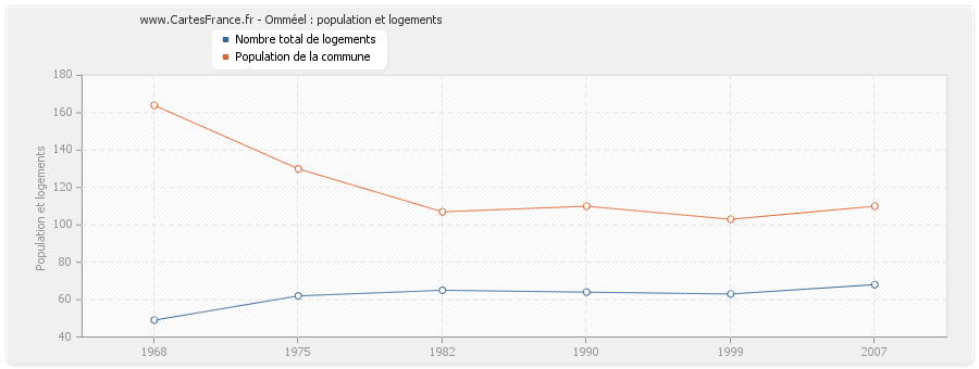 Omméel : population et logements