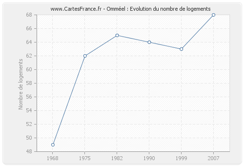 Omméel : Evolution du nombre de logements