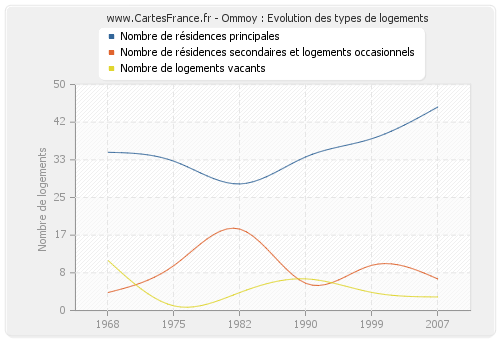 Ommoy : Evolution des types de logements