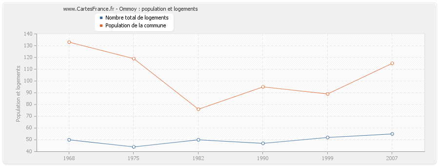 Ommoy : population et logements