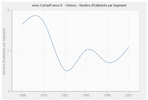 Ommoy : Nombre d'habitants par logement