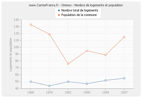 Ommoy : Nombre de logements et population