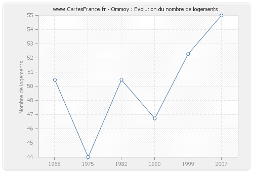 Ommoy : Evolution du nombre de logements