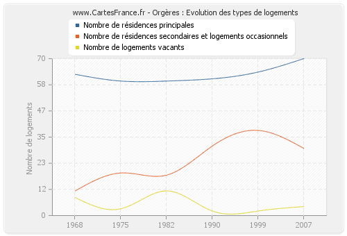 Orgères : Evolution des types de logements