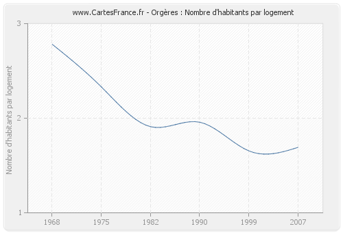 Orgères : Nombre d'habitants par logement