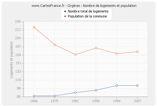 Orgères : Nombre de logements et population