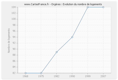 Orgères : Evolution du nombre de logements