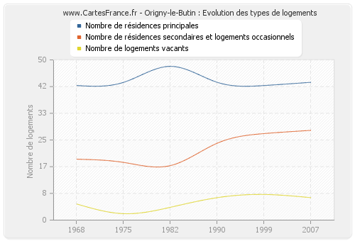 Origny-le-Butin : Evolution des types de logements