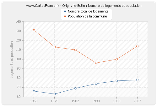 Origny-le-Butin : Nombre de logements et population