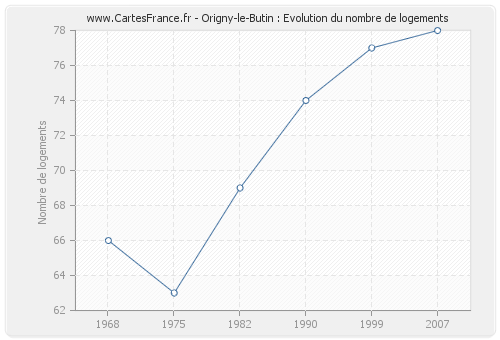 Origny-le-Butin : Evolution du nombre de logements